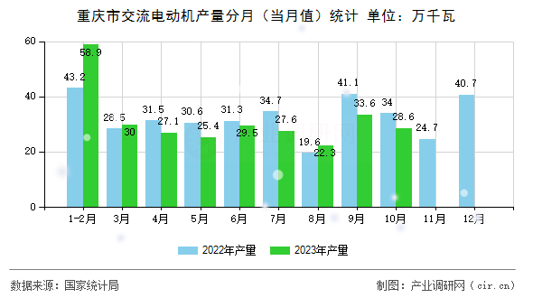重慶市交流電動機產(chǎn)量分月(當月值)統(tǒng)計 重慶市交流電動機產(chǎn)量分月(當月值)統(tǒng)計