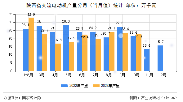 陜西省交流電動(dòng)機(jī)產(chǎn)量分月（當(dāng)月值）統(tǒng)計(jì)