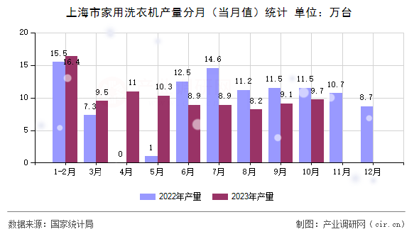 上海市家用洗衣機(jī)產(chǎn)量分月(當(dāng)月值)統(tǒng)計(jì) 上海市家用洗衣機(jī)產(chǎn)量分月(當(dāng)月值)統(tǒng)計(jì)