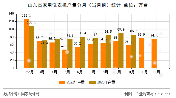 山東省家用洗衣機(jī)產(chǎn)量分月（當(dāng)月值）統(tǒng)計(jì)
