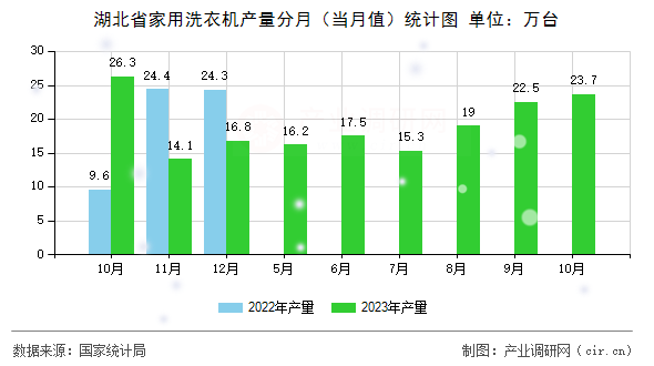 湖北省家用洗衣機(jī)產(chǎn)量分月(當(dāng)月值)統(tǒng)計圖 湖北省家用洗衣機(jī)產(chǎn)量分月(當(dāng)月值)統(tǒng)計圖