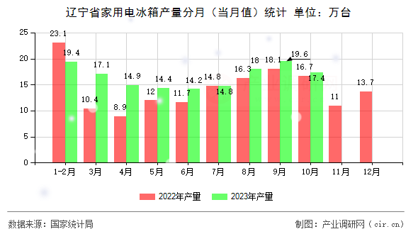 遼寧省家用電冰箱產(chǎn)量分月（當月值）統(tǒng)計