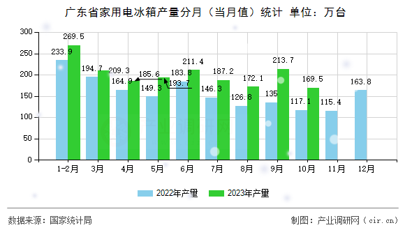 廣東省家用電冰箱產量分月（當月值）統(tǒng)計