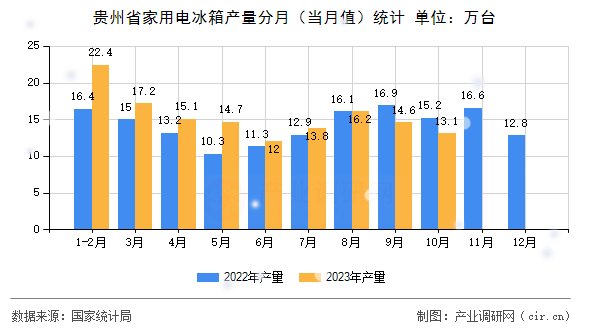 貴州省家用電冰箱產(chǎn)量分月(當(dāng)月值)統(tǒng)計(jì) 貴州省家用電冰箱產(chǎn)量分月(當(dāng)月值)統(tǒng)計(jì)