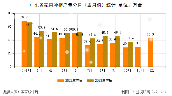 廣東省家用冷柜產(chǎn)量分月（當月值）統(tǒng)計