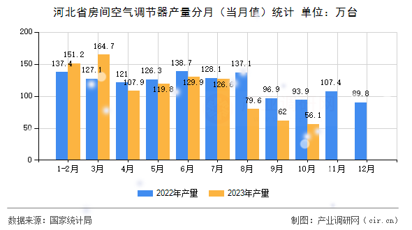 河北省房間空氣調節(jié)器產量分月(當月值)統(tǒng)計 河北省房間空氣調節(jié)器產量分月(當月值)統(tǒng)計