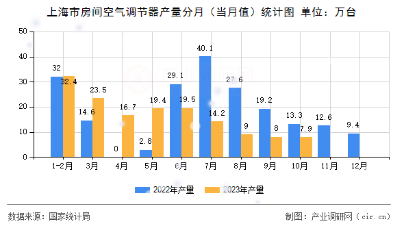 上海市房間空氣調(diào)節(jié)器產(chǎn)量分月(當(dāng)月值)統(tǒng)計(jì)圖 上海市房間空氣調(diào)節(jié)器產(chǎn)量分月(當(dāng)月值)統(tǒng)計(jì)圖
