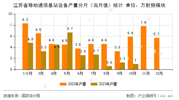 江蘇省移動通信基站設(shè)備產(chǎn)量分月（當(dāng)月值）統(tǒng)計(jì)