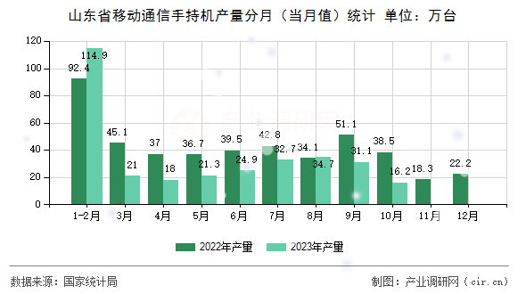 山東省移動通信手持機產量分月(當月值)統(tǒng)計 山東省移動通信手持機產量分月(當月值)統(tǒng)計