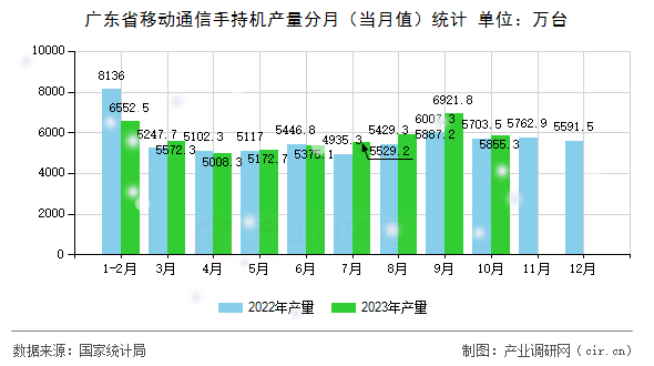 廣東省移動通信手持機(jī)產(chǎn)量分月（當(dāng)月值）統(tǒng)計