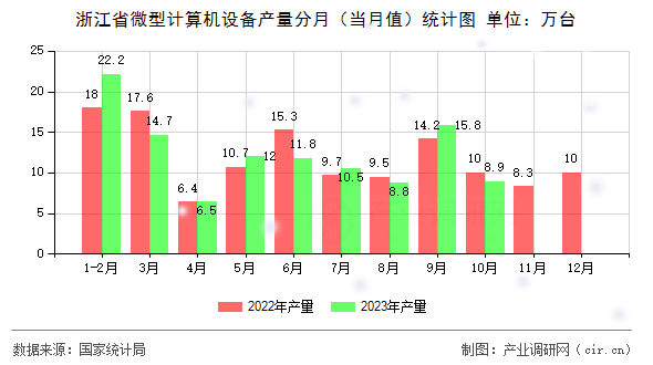 浙江省微型計算機設(shè)備產(chǎn)量分月(當月值)統(tǒng)計圖 浙江省微型計算機設(shè)備產(chǎn)量分月(當月值)統(tǒng)計圖
