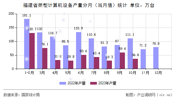 福建省微型計(jì)算機(jī)設(shè)備產(chǎn)量分月(當(dāng)月值)統(tǒng)計(jì) 福建省微型計(jì)算機(jī)設(shè)備產(chǎn)量分月(當(dāng)月值)統(tǒng)計(jì)