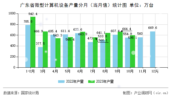 廣東省微型計算機(jī)設(shè)備產(chǎn)量分月(當(dāng)月值)統(tǒng)計圖 廣東省微型計算機(jī)設(shè)備產(chǎn)量分月(當(dāng)月值)統(tǒng)計圖