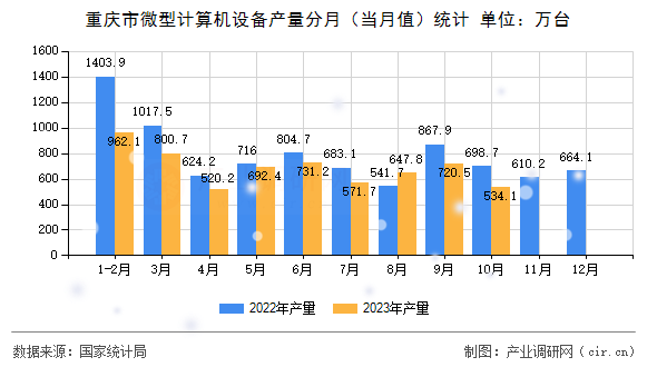 重慶市微型計(jì)算機(jī)設(shè)備產(chǎn)量分月(當(dāng)月值)統(tǒng)計(jì) 重慶市微型計(jì)算機(jī)設(shè)備產(chǎn)量分月(當(dāng)月值)統(tǒng)計(jì)