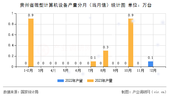 貴州省微型計算機設(shè)備產(chǎn)量分月(當月值)統(tǒng)計圖 貴州省微型計算機設(shè)備產(chǎn)量分月(當月值)統(tǒng)計圖