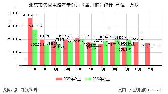 北京市集成電路產量分月(當月值)統(tǒng)計 北京市集成電路產量分月(當月值)統(tǒng)計