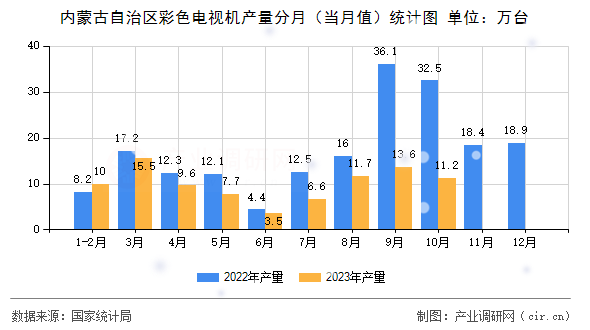 內(nèi)蒙古自治區(qū)彩色電視機(jī)產(chǎn)量分月(當(dāng)月值)統(tǒng)計圖 內(nèi)蒙古自治區(qū)彩色電視機(jī)產(chǎn)量分月(當(dāng)月值)統(tǒng)計圖
