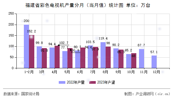 福建省彩色電視機(jī)產(chǎn)量分月(當(dāng)月值)統(tǒng)計(jì)圖 福建省彩色電視機(jī)產(chǎn)量分月(當(dāng)月值)統(tǒng)計(jì)圖