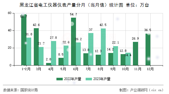 黑龍江省電工儀器儀表產(chǎn)量分月(當(dāng)月值)統(tǒng)計圖 黑龍江省電工儀器儀表產(chǎn)量分月(當(dāng)月值)統(tǒng)計圖