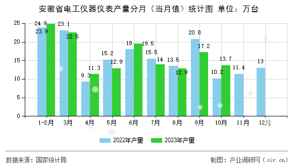 安徽省電工儀器儀表產量分月(當月值)統(tǒng)計圖 安徽省電工儀器儀表產量分月(當月值)統(tǒng)計圖