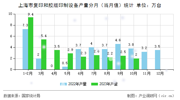 上海市復(fù)印和膠版印制設(shè)備產(chǎn)量分月(當(dāng)月值)統(tǒng)計(jì) 上海市復(fù)印和膠版印制設(shè)備產(chǎn)量分月(當(dāng)月值)統(tǒng)計(jì)