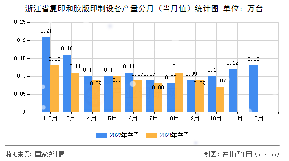 浙江省復印和膠版印制設(shè)備產(chǎn)量分月（當月值）統(tǒng)計圖