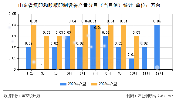 山東省復印和膠版印制設備產量分月(當月值)統(tǒng)計 山東省復印和膠版印制設備產量分月(當月值)統(tǒng)計