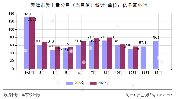 天津市發(fā)電量分月（當(dāng)月值）統(tǒng)計(jì)