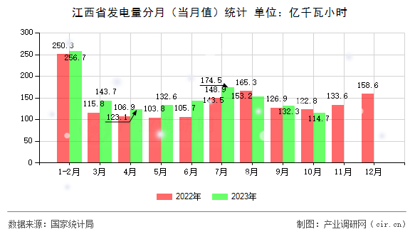 江西省發(fā)電量分月（當月值）統(tǒng)計