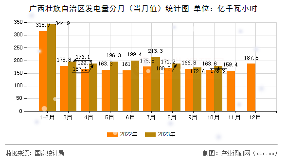 廣西壯族自治區(qū)發(fā)電量分月(當(dāng)月值)統(tǒng)計(jì)圖 廣西壯族自治區(qū)發(fā)電量分月(當(dāng)月值)統(tǒng)計(jì)圖