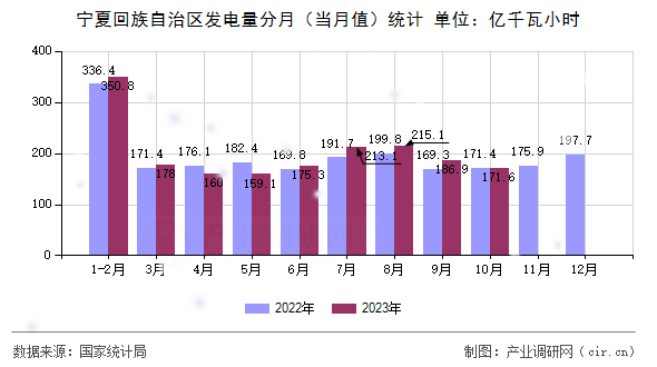 寧夏回族自治區(qū)發(fā)電量分月(當(dāng)月值)統(tǒng)計(jì) 寧夏回族自治區(qū)發(fā)電量分月(當(dāng)月值)統(tǒng)計(jì)