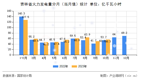 吉林省火力發(fā)電量分月(當月值)統(tǒng)計 吉林省火力發(fā)電量分月(當月值)統(tǒng)計