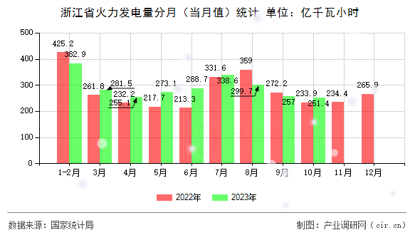 浙江省火力發(fā)電量分月（當(dāng)月值）統(tǒng)計(jì)