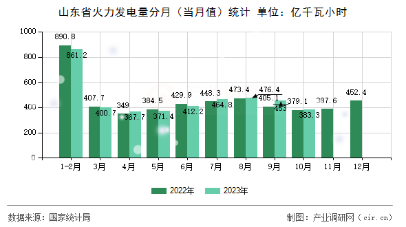 山東省火力發(fā)電量分月(當(dāng)月值)統(tǒng)計 山東省火力發(fā)電量分月(當(dāng)月值)統(tǒng)計
