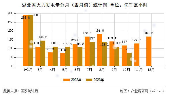 湖北省火力發(fā)電量分月(當月值)統(tǒng)計圖 湖北省火力發(fā)電量分月(當月值)統(tǒng)計圖