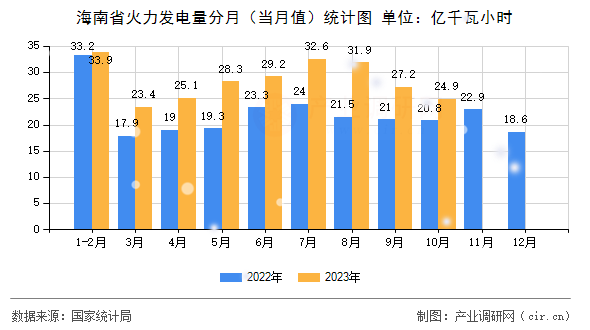 海南省火力發(fā)電量分月(當(dāng)月值)統(tǒng)計(jì)圖 海南省火力發(fā)電量分月(當(dāng)月值)統(tǒng)計(jì)圖