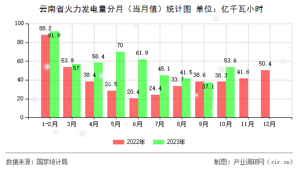 云南省火力發(fā)電量分月(當(dāng)月值)統(tǒng)計圖 云南省火力發(fā)電量分月(當(dāng)月值)統(tǒng)計圖