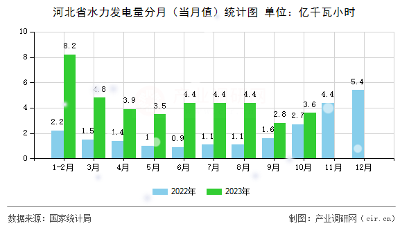 河北省水力發(fā)電量分月（當(dāng)月值）統(tǒng)計圖