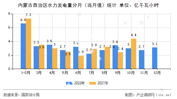 內(nèi)蒙古自治區(qū)水力發(fā)電量分月(當月值)統(tǒng)計 內(nèi)蒙古自治區(qū)水力發(fā)電量分月(當月值)統(tǒng)計