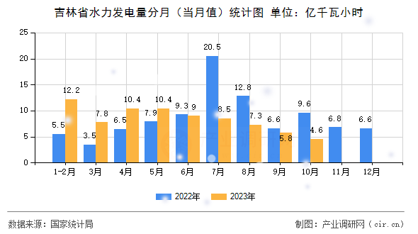 吉林省水力發(fā)電量分月(當月值)統(tǒng)計圖 吉林省水力發(fā)電量分月(當月值)統(tǒng)計圖