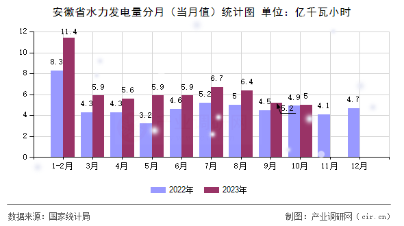 安徽省水力發(fā)電量分月（當(dāng)月值）統(tǒng)計(jì)圖
