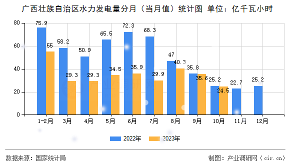 廣西壯族自治區(qū)水力發(fā)電量分月（當(dāng)月值）統(tǒng)計(jì)圖