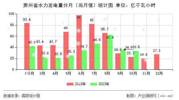 貴州省水力發(fā)電量分月（當(dāng)月值）統(tǒng)計(jì)圖