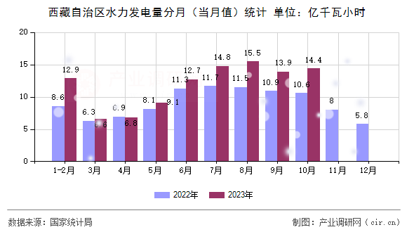 西藏自治區(qū)水力發(fā)電量分月（當(dāng)月值）統(tǒng)計(jì)