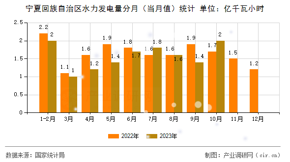 寧夏回族自治區(qū)水力發(fā)電量分月(當(dāng)月值)統(tǒng)計(jì) 寧夏回族自治區(qū)水力發(fā)電量分月(當(dāng)月值)統(tǒng)計(jì)