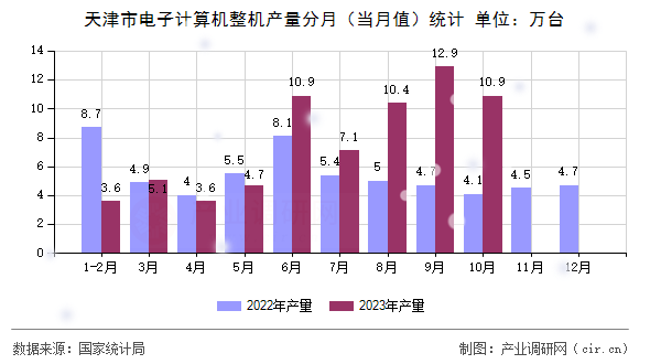 天津市電子計(jì)算機(jī)整機(jī)產(chǎn)量分月（當(dāng)月值）統(tǒng)計(jì)