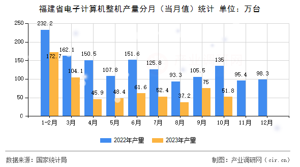 福建省電子計(jì)算機(jī)整機(jī)產(chǎn)量分月(當(dāng)月值)統(tǒng)計(jì) 福建省電子計(jì)算機(jī)整機(jī)產(chǎn)量分月(當(dāng)月值)統(tǒng)計(jì)