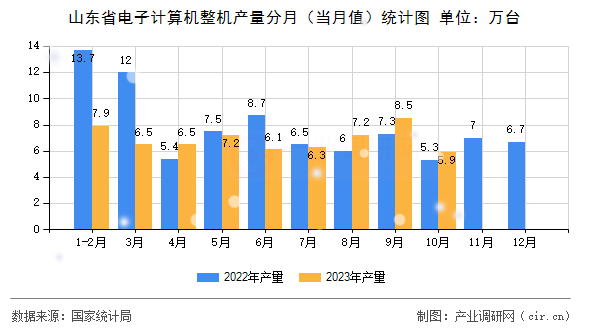 山東省電子計算機整機產(chǎn)量分月(當月值)統(tǒng)計圖 山東省電子計算機整機產(chǎn)量分月(當月值)統(tǒng)計圖