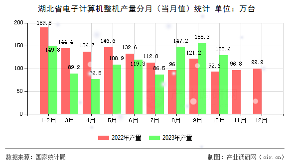 湖北省電子計(jì)算機(jī)整機(jī)產(chǎn)量分月（當(dāng)月值）統(tǒng)計(jì)