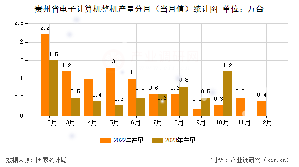 貴州省電子計(jì)算機(jī)整機(jī)產(chǎn)量分月（當(dāng)月值）統(tǒng)計(jì)圖